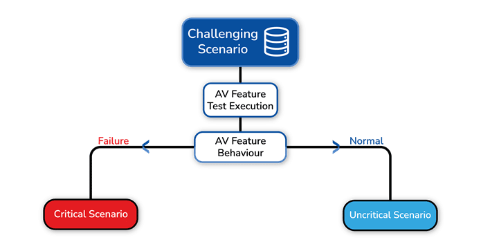 Scene Complexity Scores for Identifying Challenging Scenarios – NavInfo ...